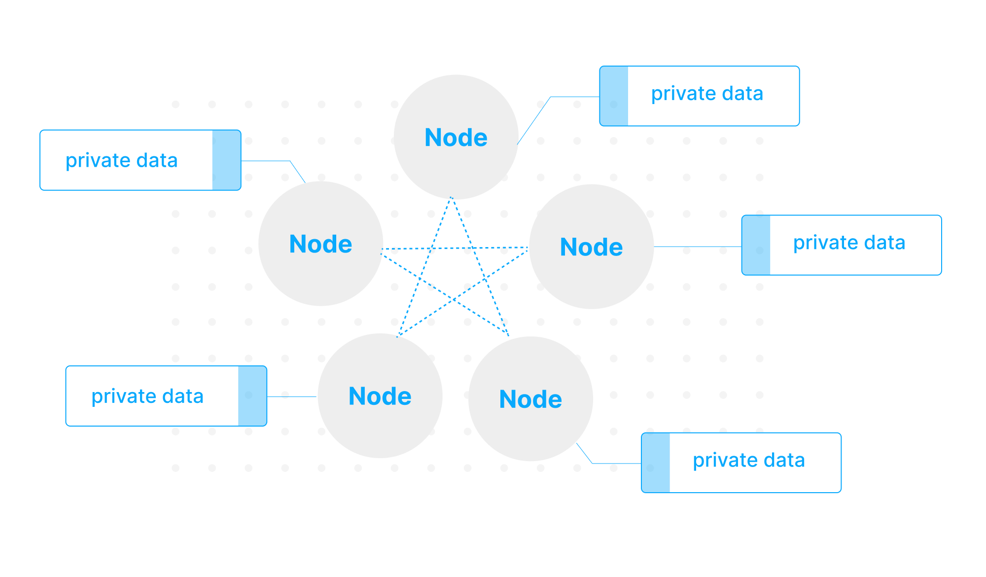 Use case for nodes. Provide private data to the network as datasets at no leakage risk. Decentralized network to join and quit at any time.